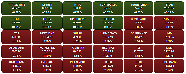 Gainers and Losers on the BSE Sensex
