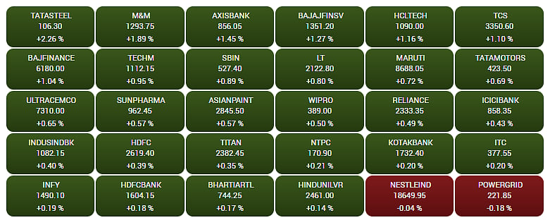 Gainers and Losers on the BSE Sensex in early trade  