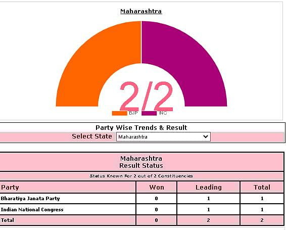 Electoral result for by-polls in 2 constituencies of Maharashtra 