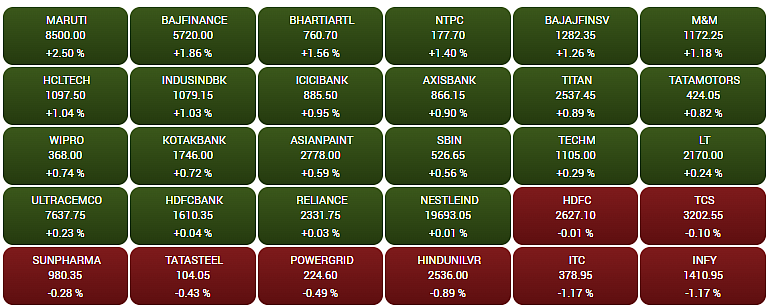 Gainers and Losers on the BSE Sensex