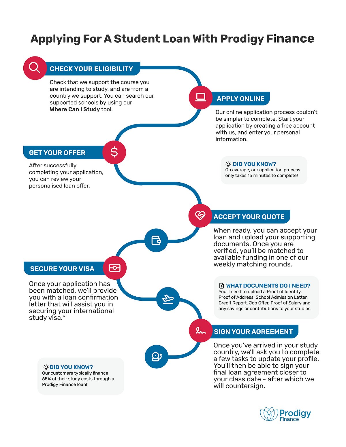 Process of applying for a student loan with Prodigy Finance