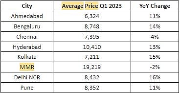 Source: Liases Foras, Colliers
