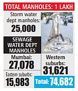 Number of manholes in the city
