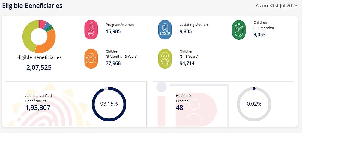 Indore: Of 2 Lakh Registered At Anganwadis, Only 4,977 Get Health IDs