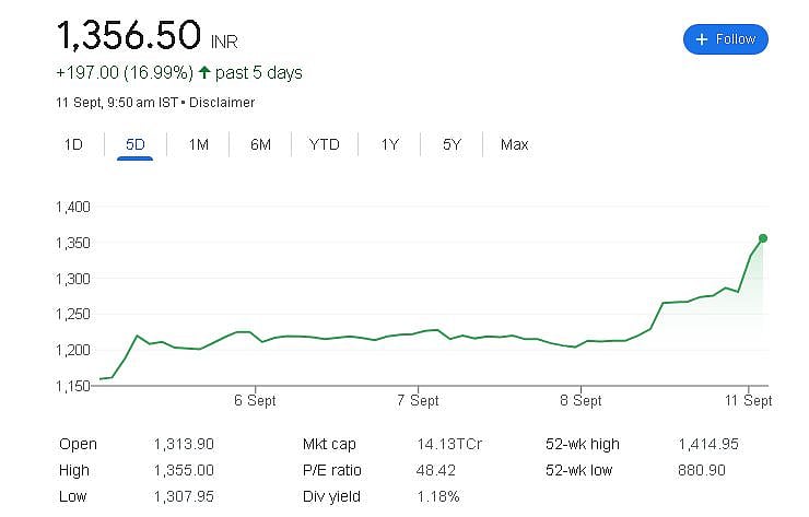 CDSL shares in the last 5 days