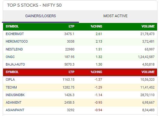 Top Stocks - NSE