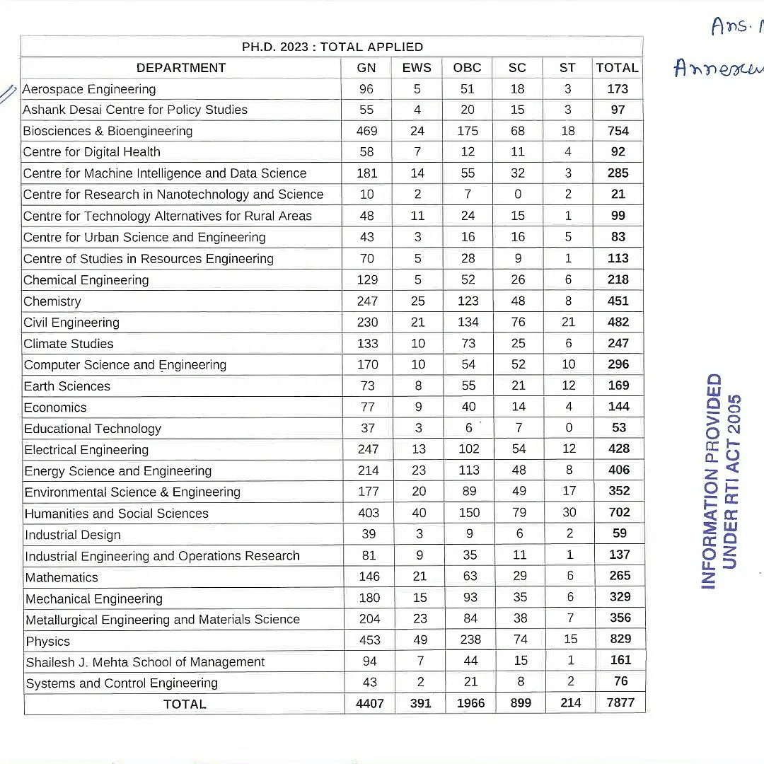 The Ambedkar Periyar Phule Study Circle (APPSC) shared category wise admission list.