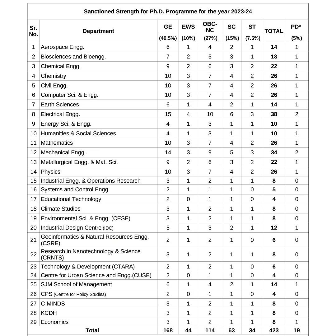 The Ambedkar Periyar Phule Study Circle (APPSC) shared category wise admission list.