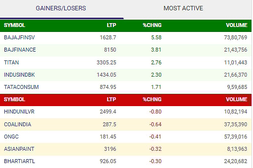 NSE - Gainers and Losers