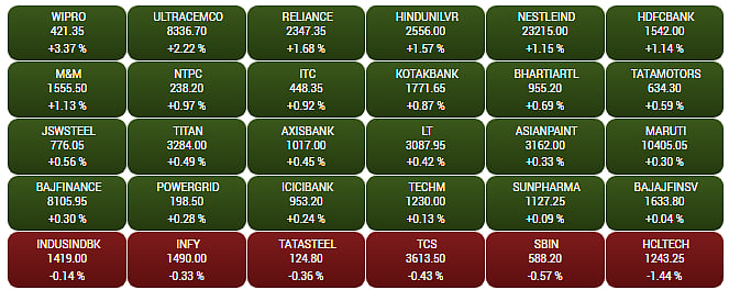 Top Gainers and Losers - BSE