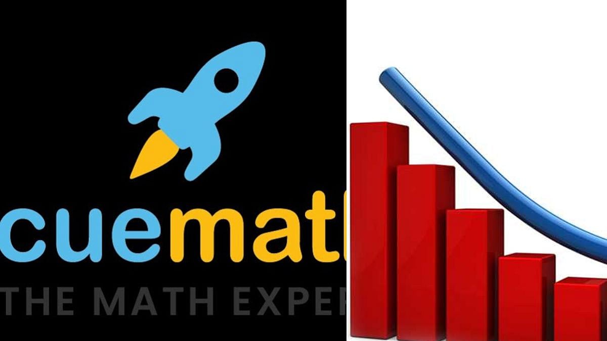 EdTech Platform Cuemath Losses By 8.3% To ₹235 crore In FY23 | Representational