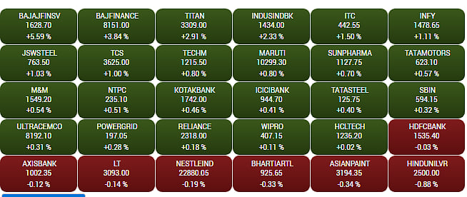 BSE- Gainers and Losers