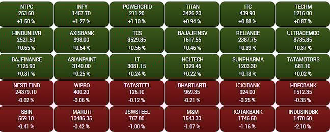 Top Gainers and Losers in BSE