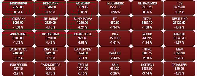 Sensex -gainers and Losers