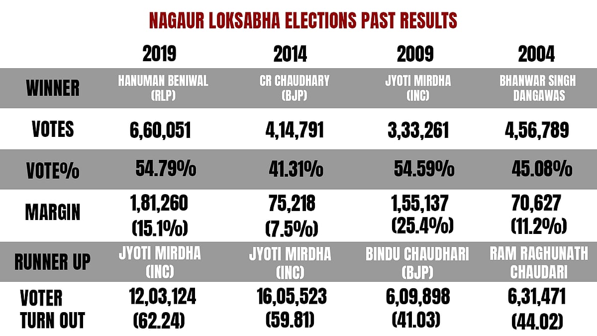 Results of past four general elections