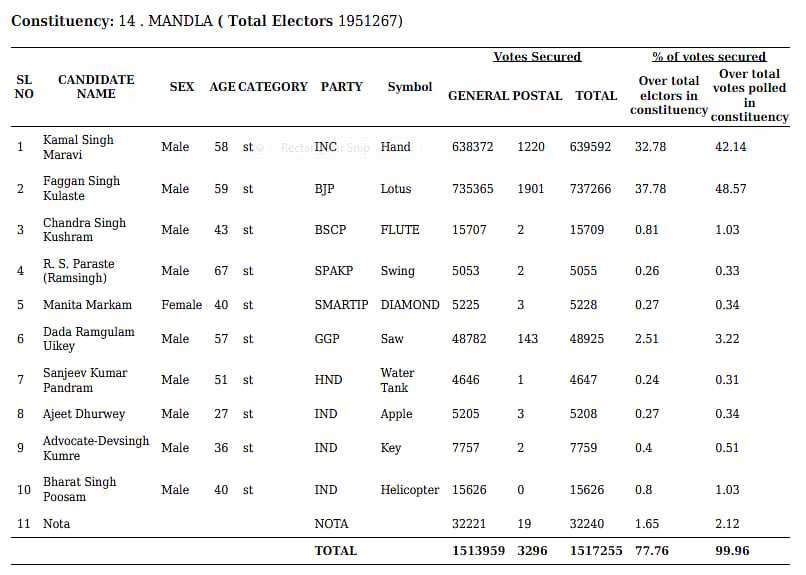Mandla Lok Sabha Election 2019 detailed results.