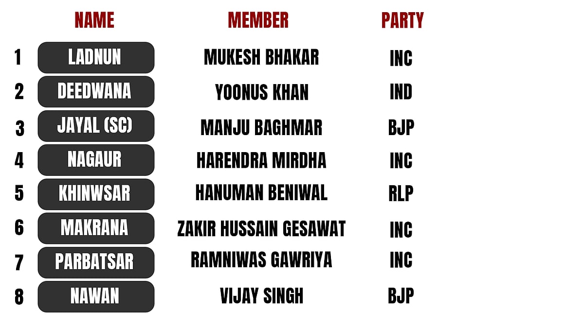 The Nagaur seat comprises eight Assembly segments