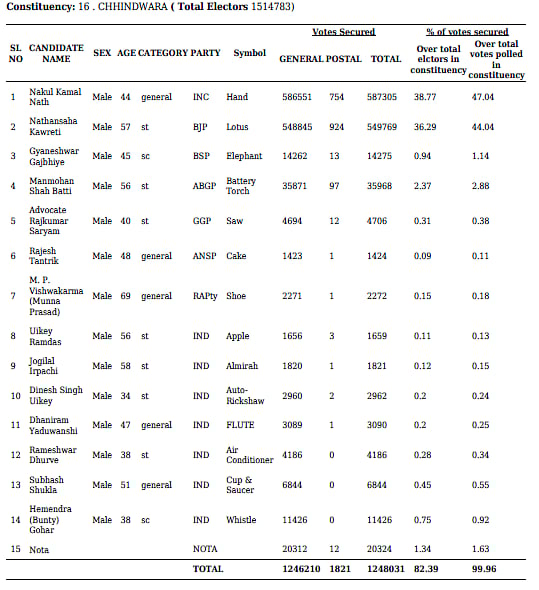Chhindwara Lok Saba constituency 2019 results