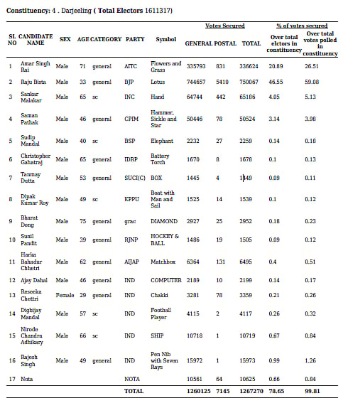 Darjeeling Lok Sabha constituency elections 2019 results.