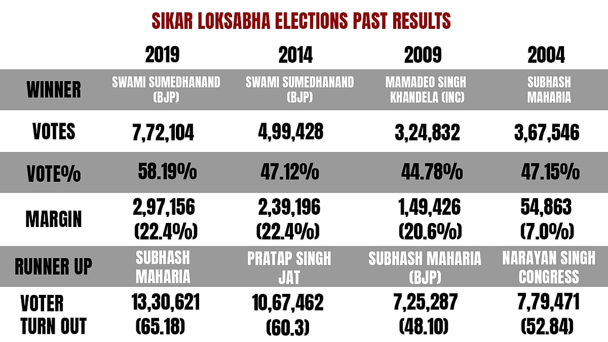 Past Lok Sabha Election results- Sikar