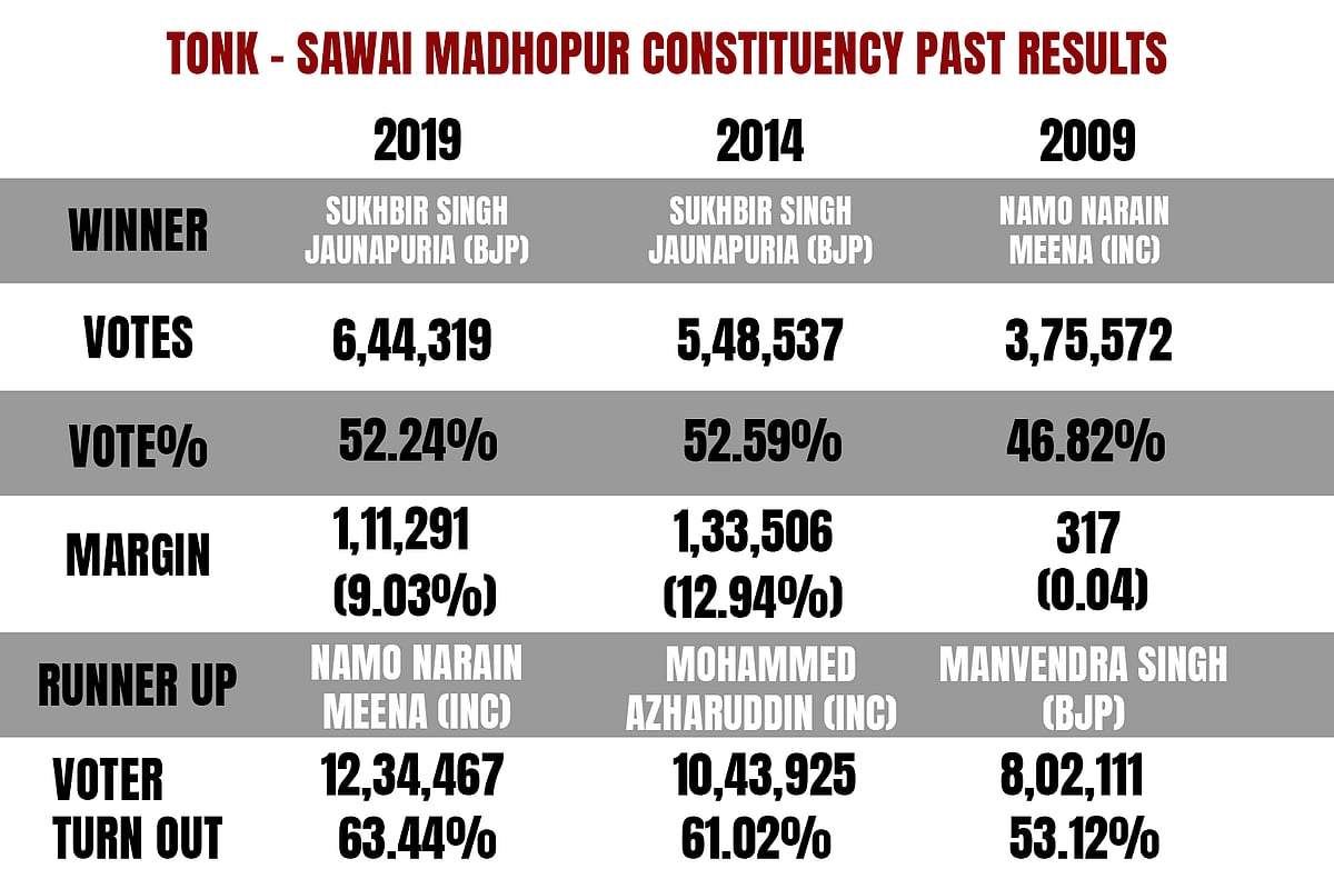 Tonk-Sawai Madhopur Previous election results