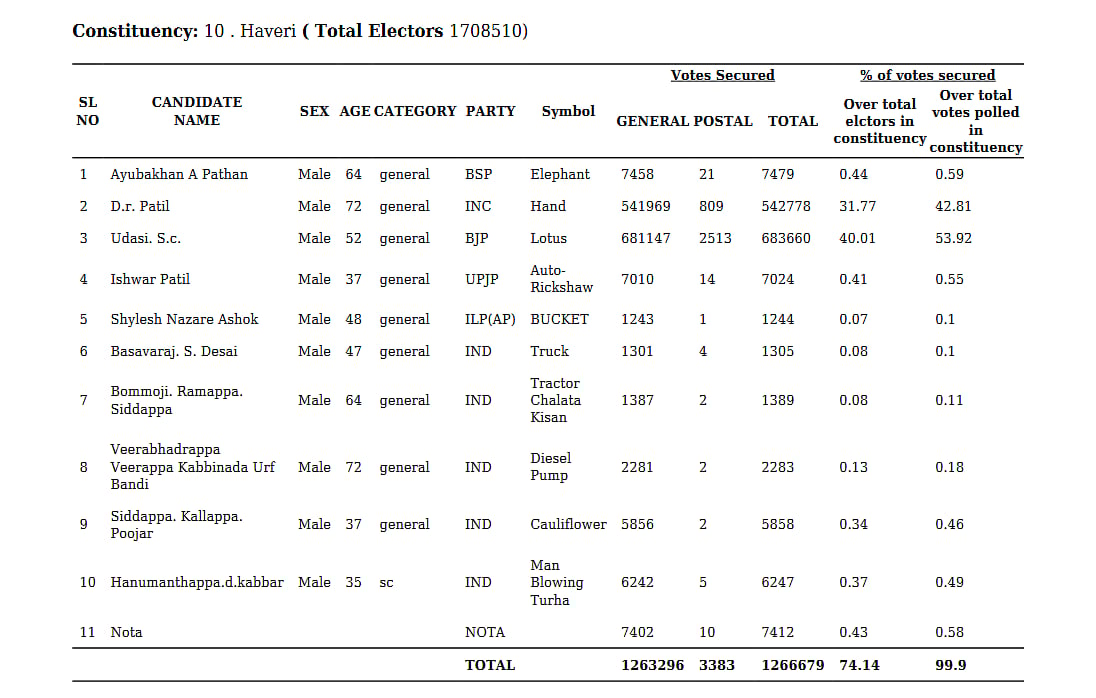 Haveri Lok Sabha constituency 2019 general assembly elections data
