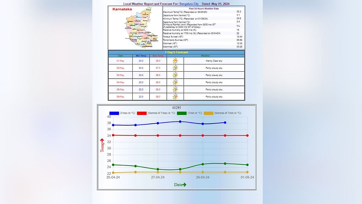 Local Weather Report and Forecast For: Bengaluru-City Dated :May 01, 2024