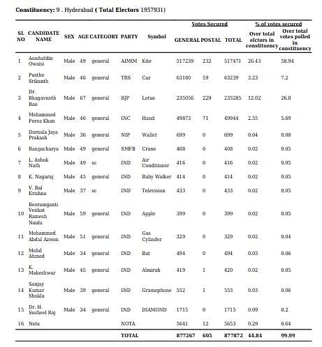 Hyderabad constituency, 2019 Lok Sabha elections result | ECI