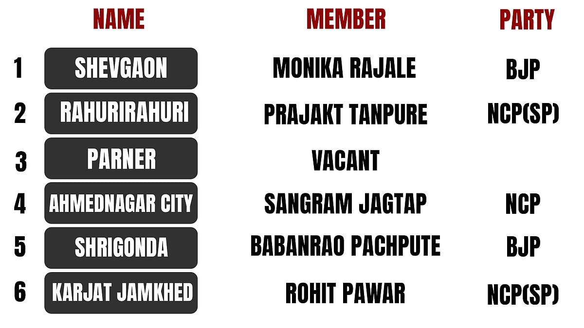 The Ahmednagar Lok Sabha constituency includes six legislative assembly segments