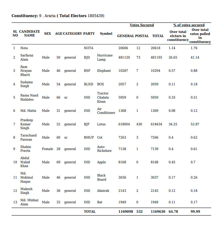 Araria Lok Sabha constituency elections 2019 results.