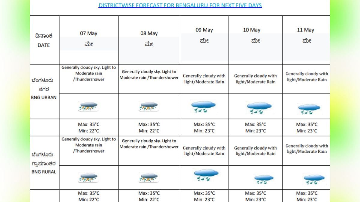 DISTRICTWISE FORECAST FOR BENGALURU FOR NEXT FIVE DAYS 