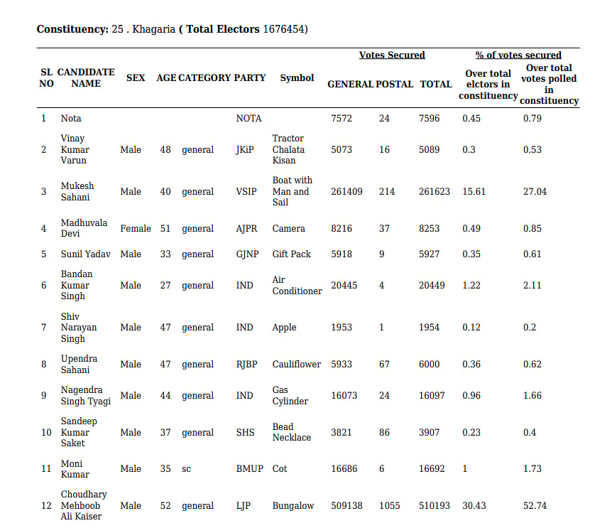 Khagaria Lok Sabha constituency elections 2019 results