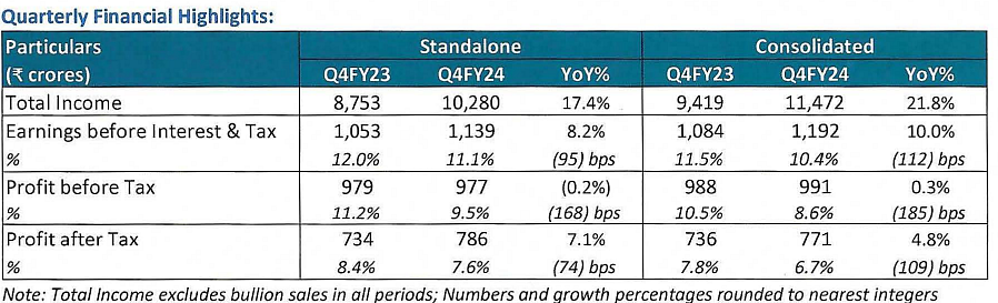 Quarterly Financial results