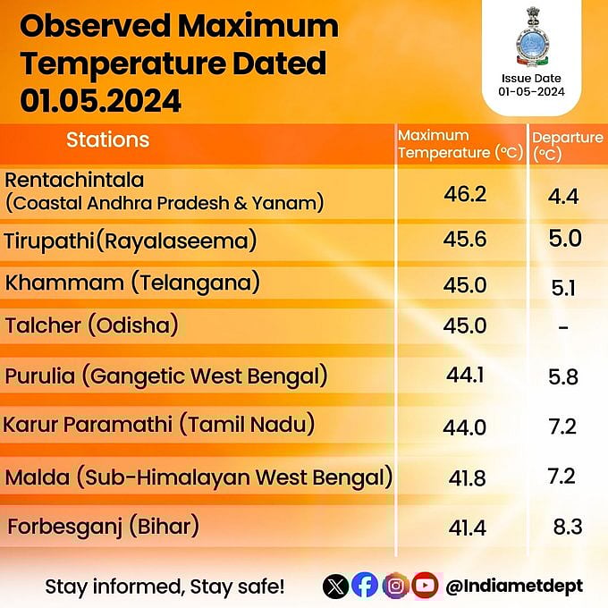 Maximum temperature observed in different parts of the country on May 1.