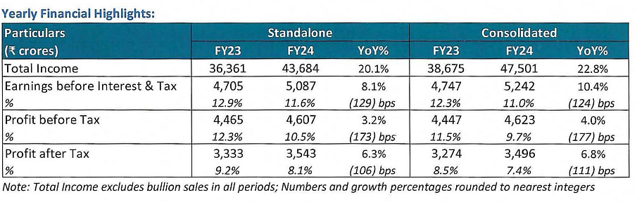 Yearly Financial results