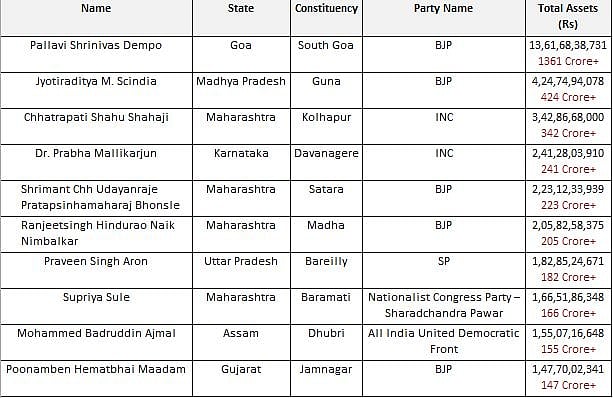 10 wealthiest candidates contesting in the third phase of the Lok Sabha elections