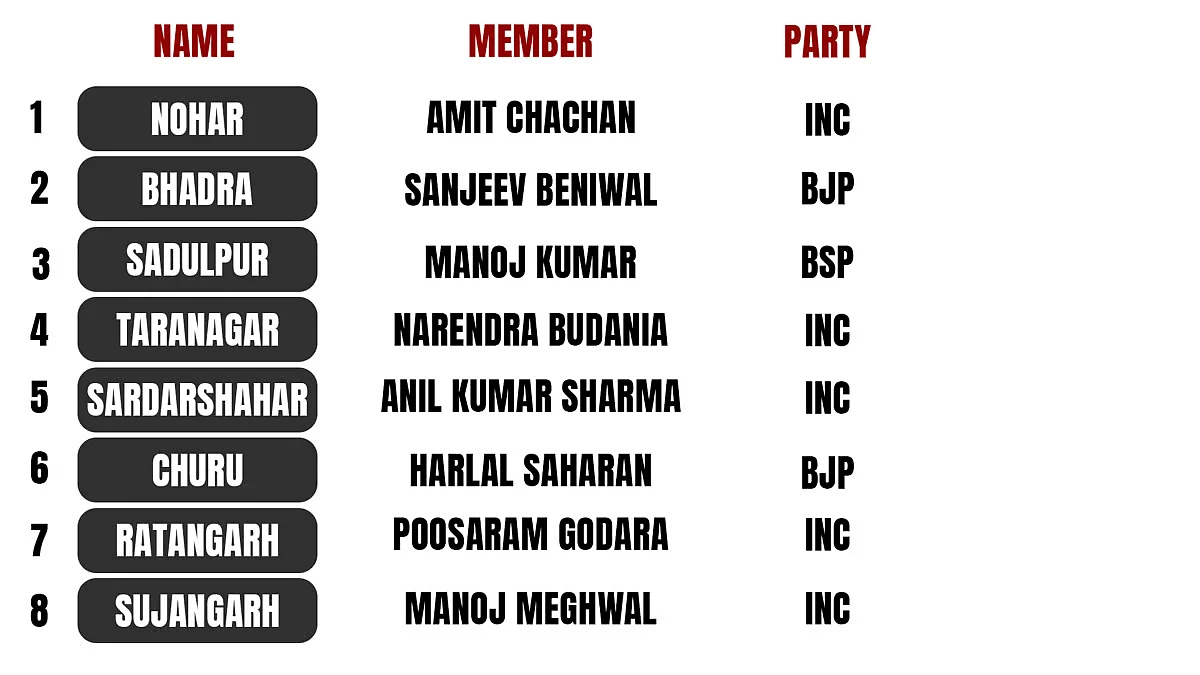 The Churu seat comprises 8 Assembly segments