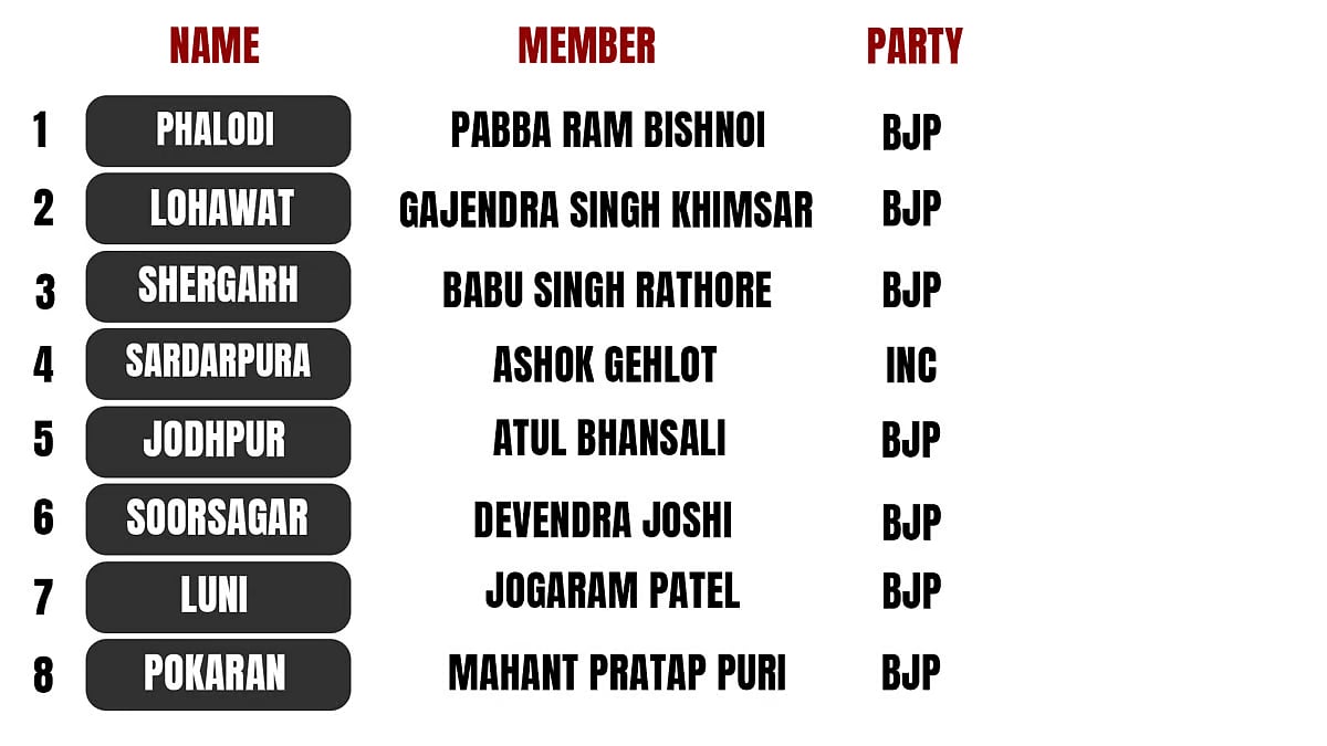 Jodhpur has has 8 assembly segments