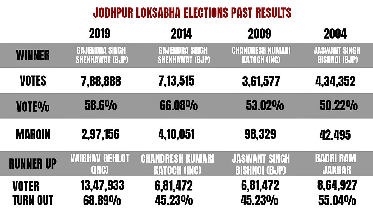 Previous lok sabha results of the constituency