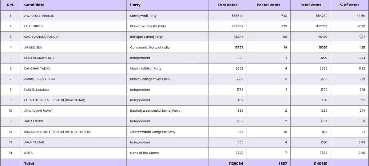 Faizabad Lok Sabha constituency detailed result