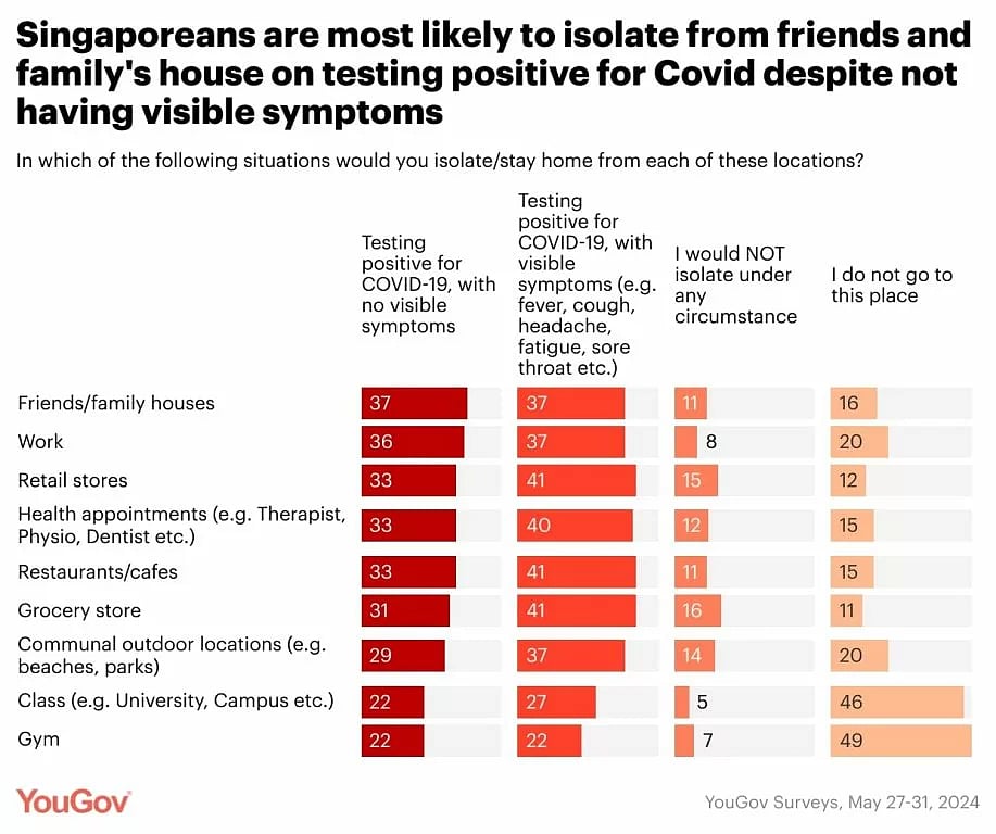 Even without visible symptoms, residents are likely to isolate themselves and keep away from friends and family’s houses. Photo courtesy: YouGov
