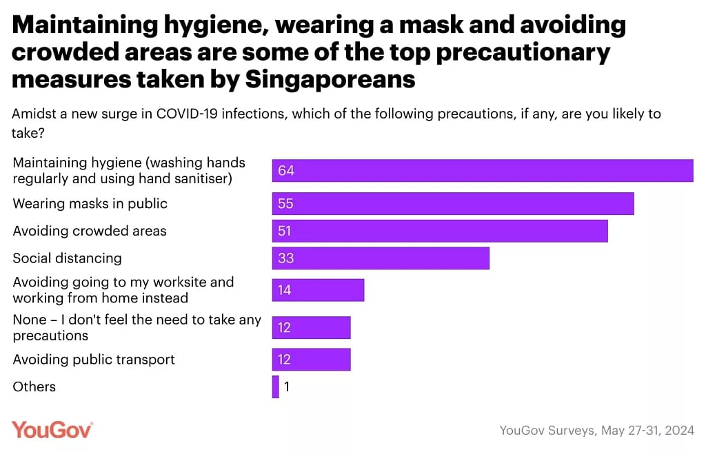 Measures taken by Singaporeans to minimise the risk of contracting the coronavirus. Photo courtesy: YouGov