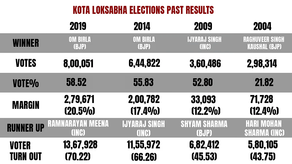 Previous results of the constituency