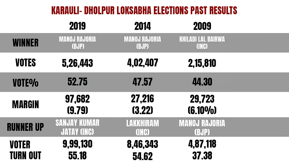 Previous Karauli-Dholpur Constituency Results