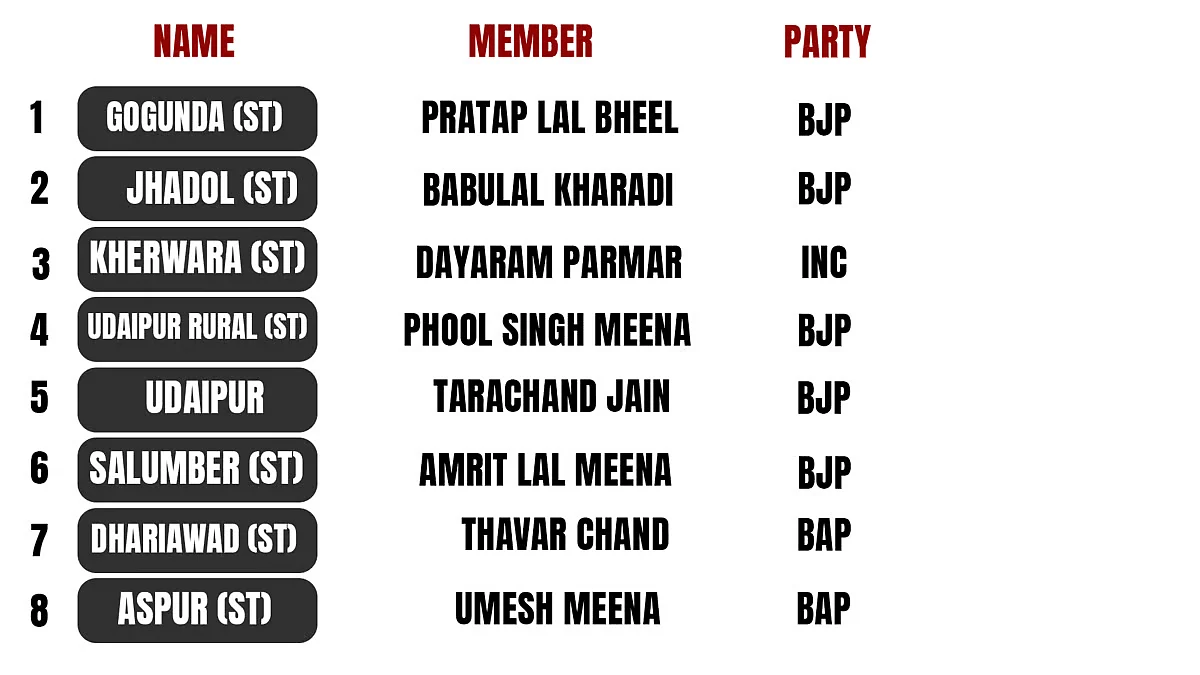 Udaipur comprises of eight Vidhan Sabha segments