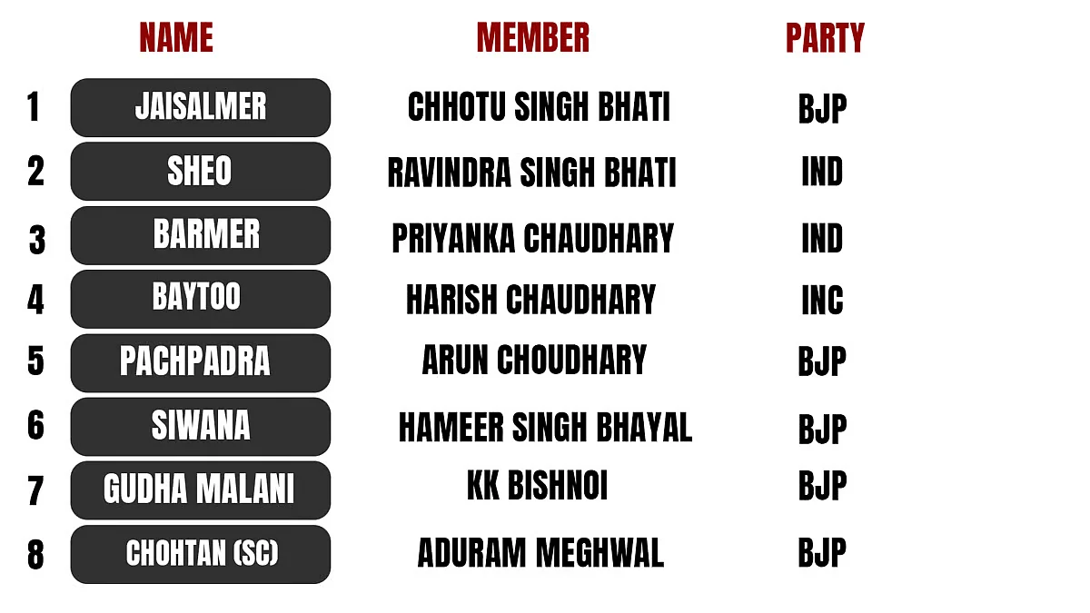 Barmer comprises of 8 Vidhan Sabha segments