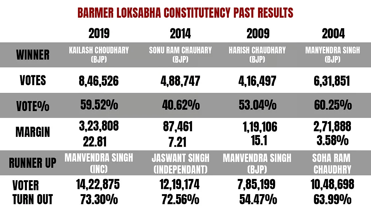 Previous Lok Sabha Results of Barmer Constituency