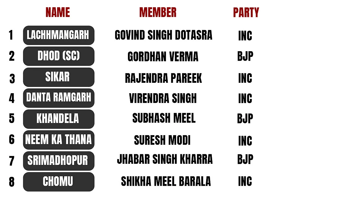 Sikar Lok Sabha constituency comprises eight Vidhan Sabha segments