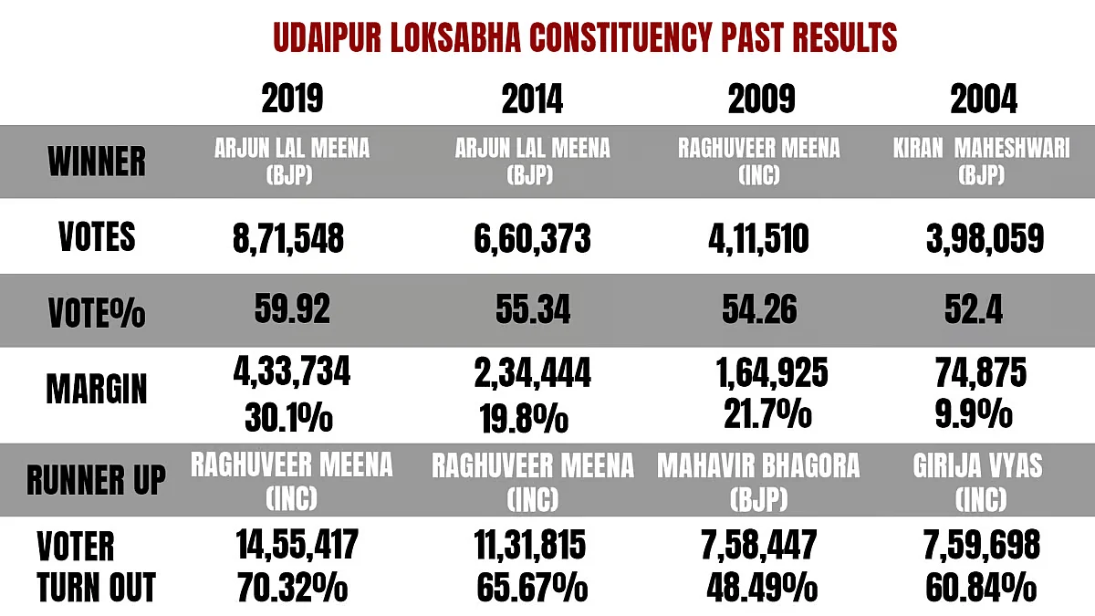 Past Udaipur Constituency Results