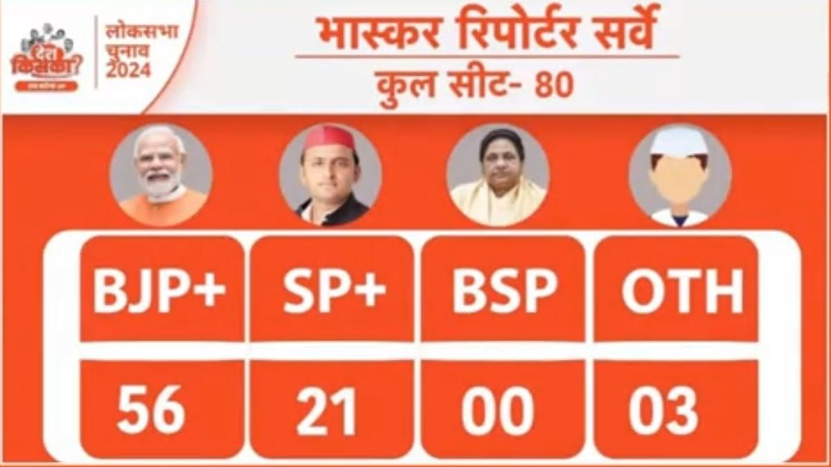 Uttar Pradesh Lok Sabha Elections 2024 Exit Poll Results: Axis My India ...